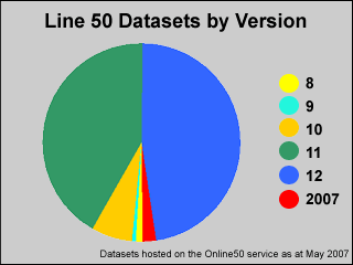 Line 50 Datasets by Version